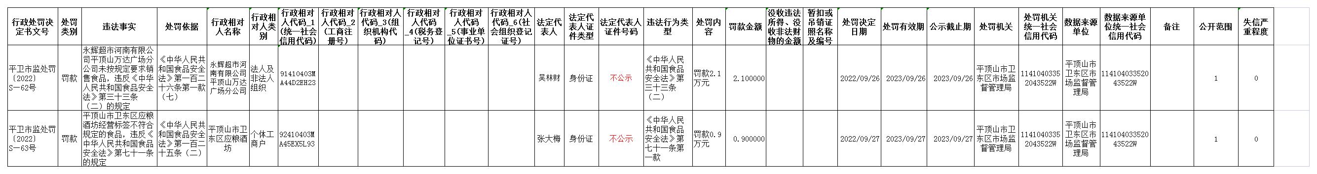 社会法人行政处罚信息  平卫市监处罚【2022】S—62、63号.jpg